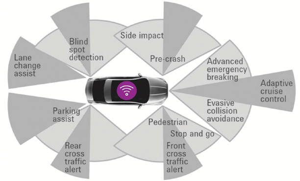 雷达 未来将持续在 ADAS 和 自动驾驶汽车中 扮演重要角色 